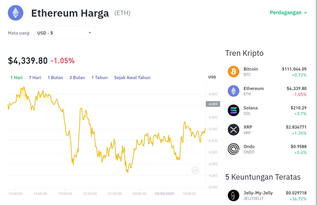 Pergerakan harga Ethereum (ETH/USDT) pada Rabu, 3 September 2025. Sumber: Tokocrypto.