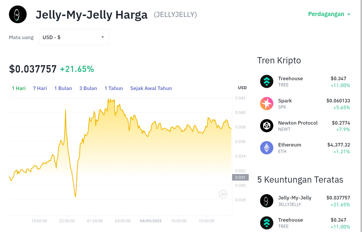 Pergerakan harga Jelly-my-Jelly (JELLYJELLY/USDT) pada Kamis, 4 September 2025. Sumber: Tokocrypto.