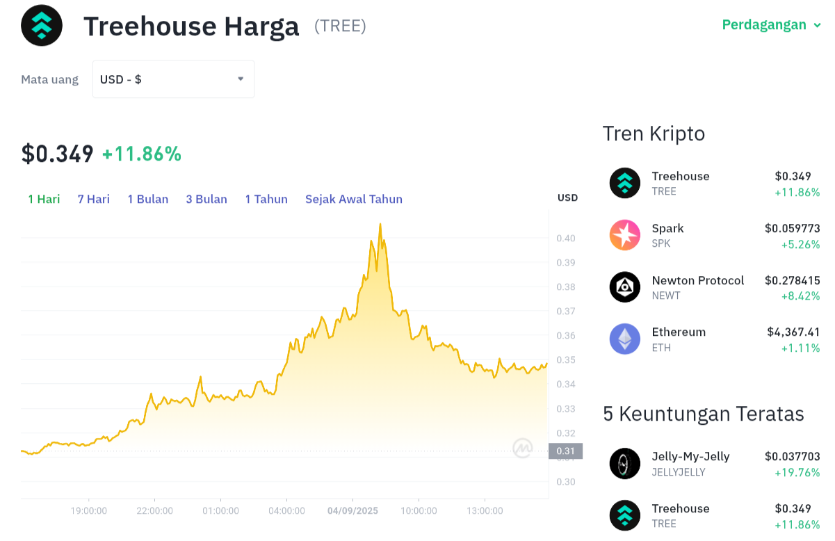 Pergerakan harga Treehouse (TREE/USDT) pada Kamis, 4 September 2025. Sumber: Tokocrypto.
