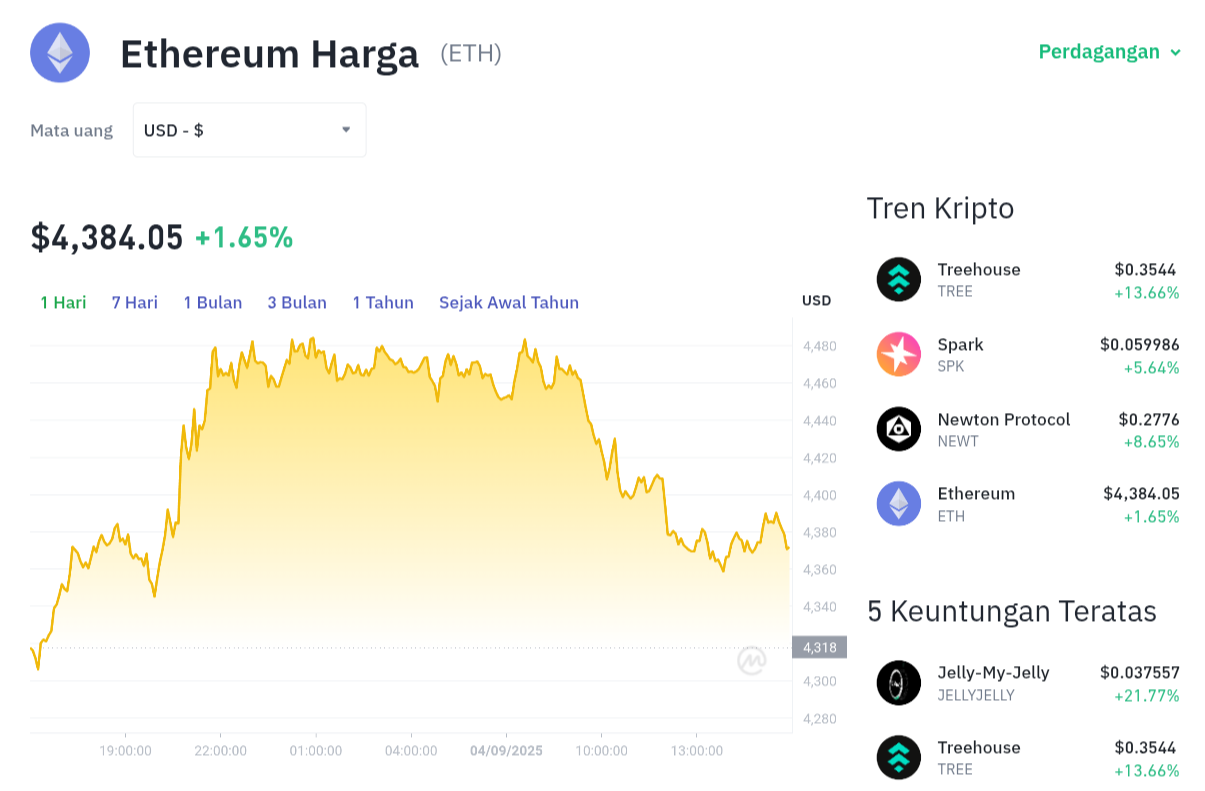 Pergerakan harga Ethereum (ETH/USDT) pada Kamis, 4 September 2025. Sumber: Tokocrypto.