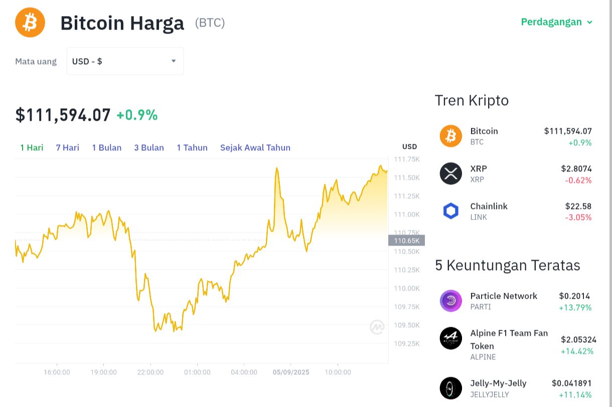 Pergerakan harga Bitcoin (BTC/USDT) pada Jumat, 5 September 2025. Sumber: Tokocrypto.