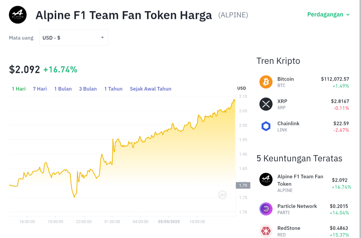 Pergerakan harga Alpine F1 Team Fan Token (ALPINE/USDT) pada Jumat, 5 September 2025. Sumber: Tokocrypto.