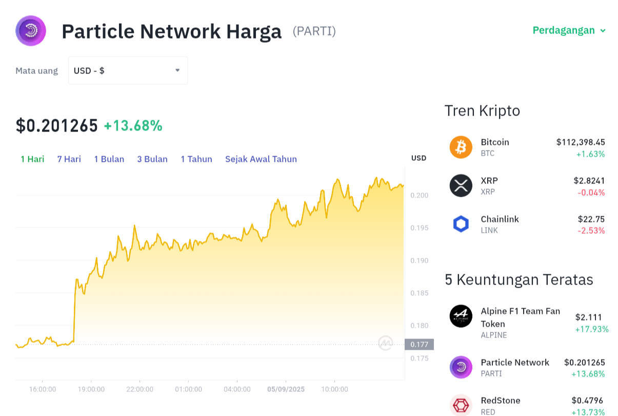 Pergerakan harga Particle Network (PARTI/USDT) pada Jumat, 5 September 2025. Sumber: Tokocrypto.
