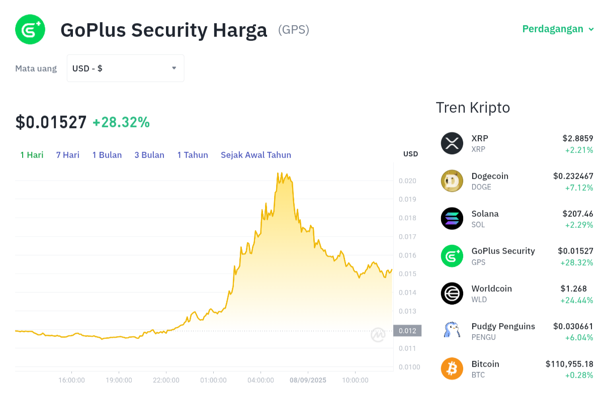 Pergerakan harga GoPlus Security (GPS/USDT) pada Senin, 8 September 2025. Sumber: Tokocrypto.