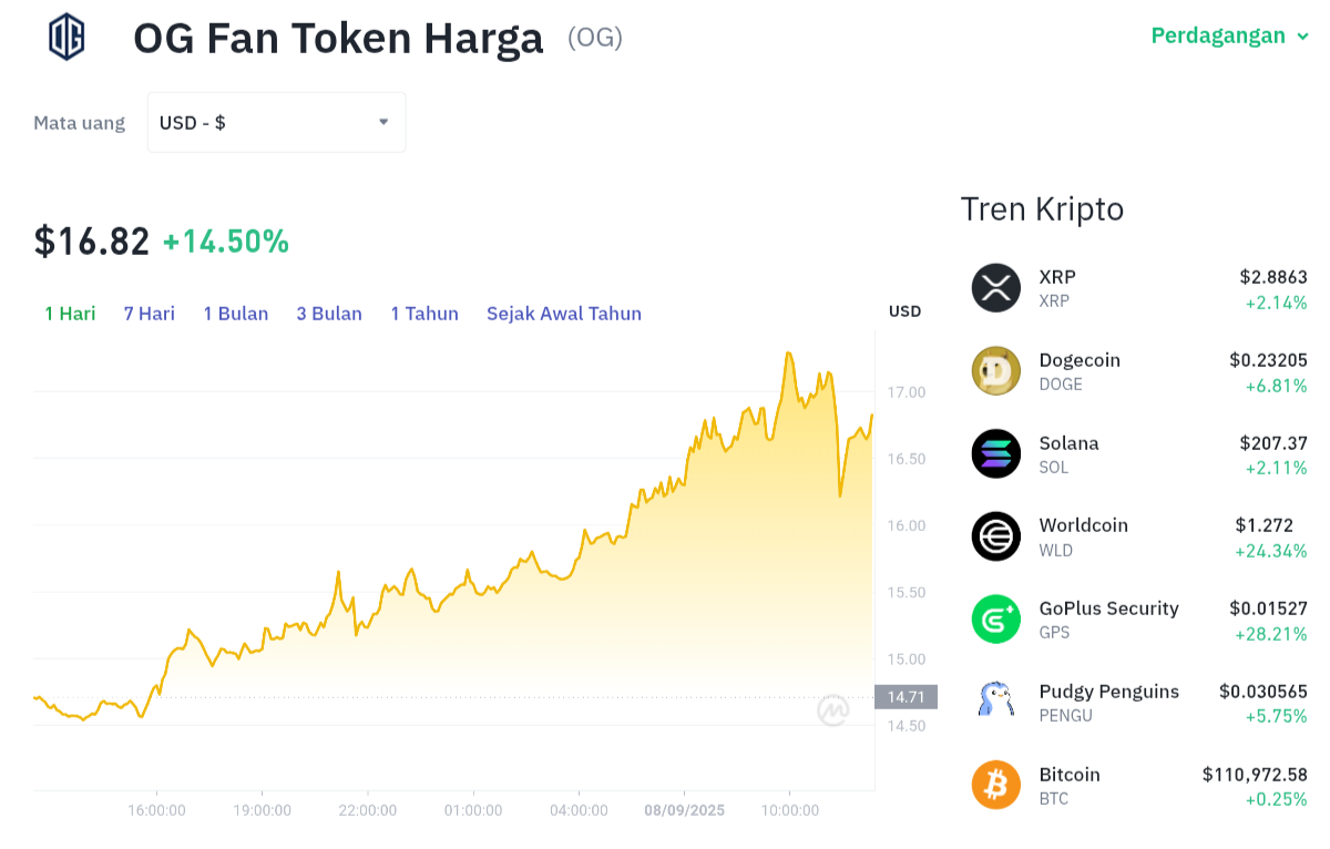 Pergerakan harga OG Fan Token (OG/USDT) pada Senin, 8 September 2025. Sumber: Tokocrypto.