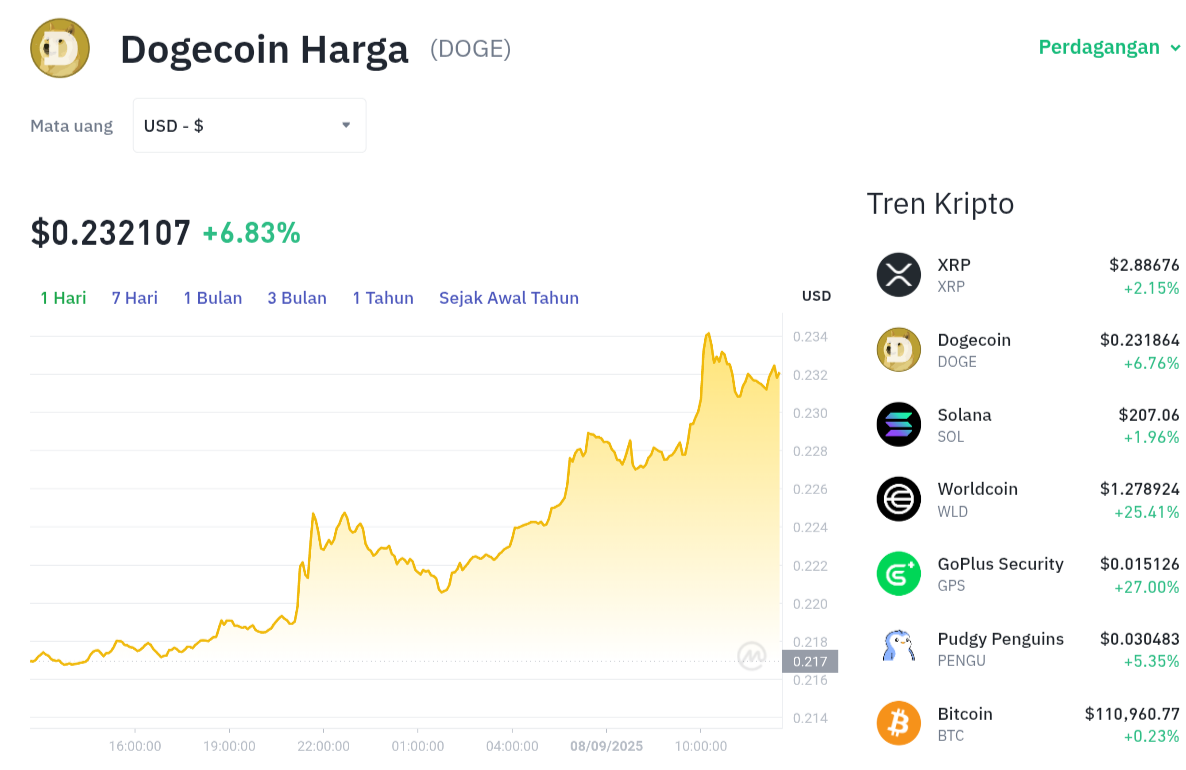 Pergerakan harga Dogecoin (DOGE/USDT) pada Senin, 8 September 2025. Sumber: Tokocrypto.