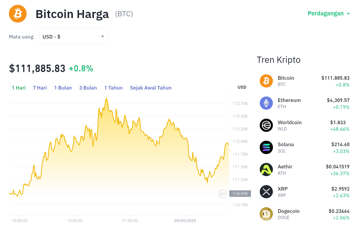 Pergerakan harga Bitcoin (BTC/USDT) pada Selasa, 9 September 2025. Sumber: Tokocrypto.