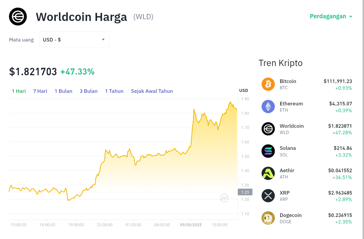 Pergerakan harga Worldcoin (WLD/USDT) pada Selasa, 9 September 2025. Sumber: Tokocrypto.