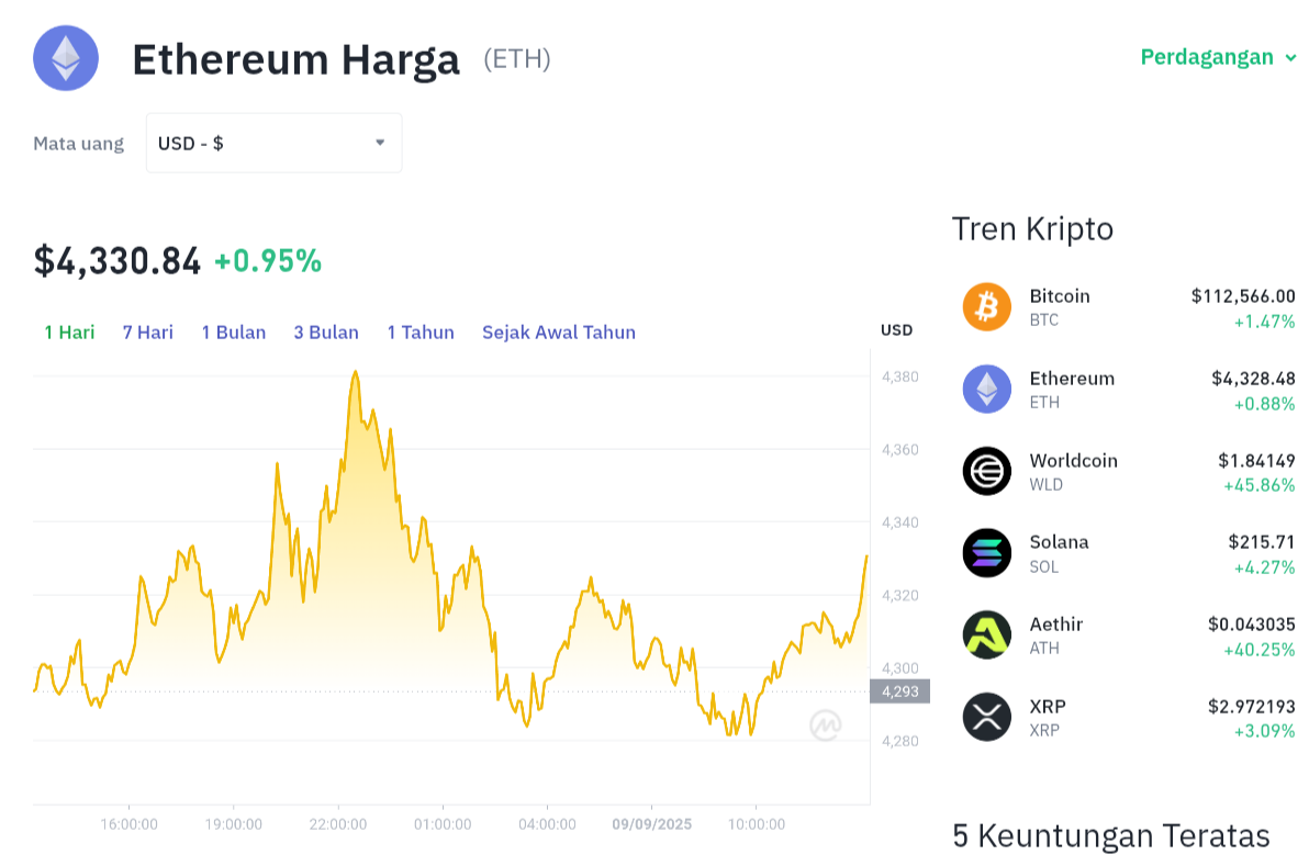 Pergerakan harga Ethereum (ETH/USDT) pada Selasa, 9 September 2025. Sumber: Tokocrypto.
