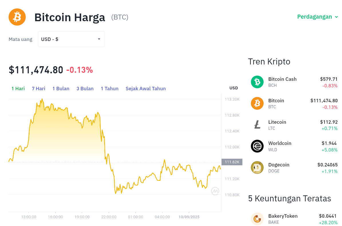 Pergerakan harga Bitcoin (BTC/USDT) pada Rabu, 10 September 2025. Sumber: Tokocrypto.