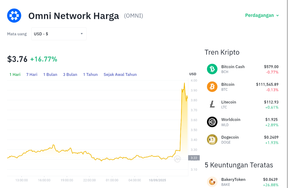 Pergerakan harga Omni Network (OMNI/USDT) pada Rabu, 10 September 2025. Sumber: Tokocrypto.