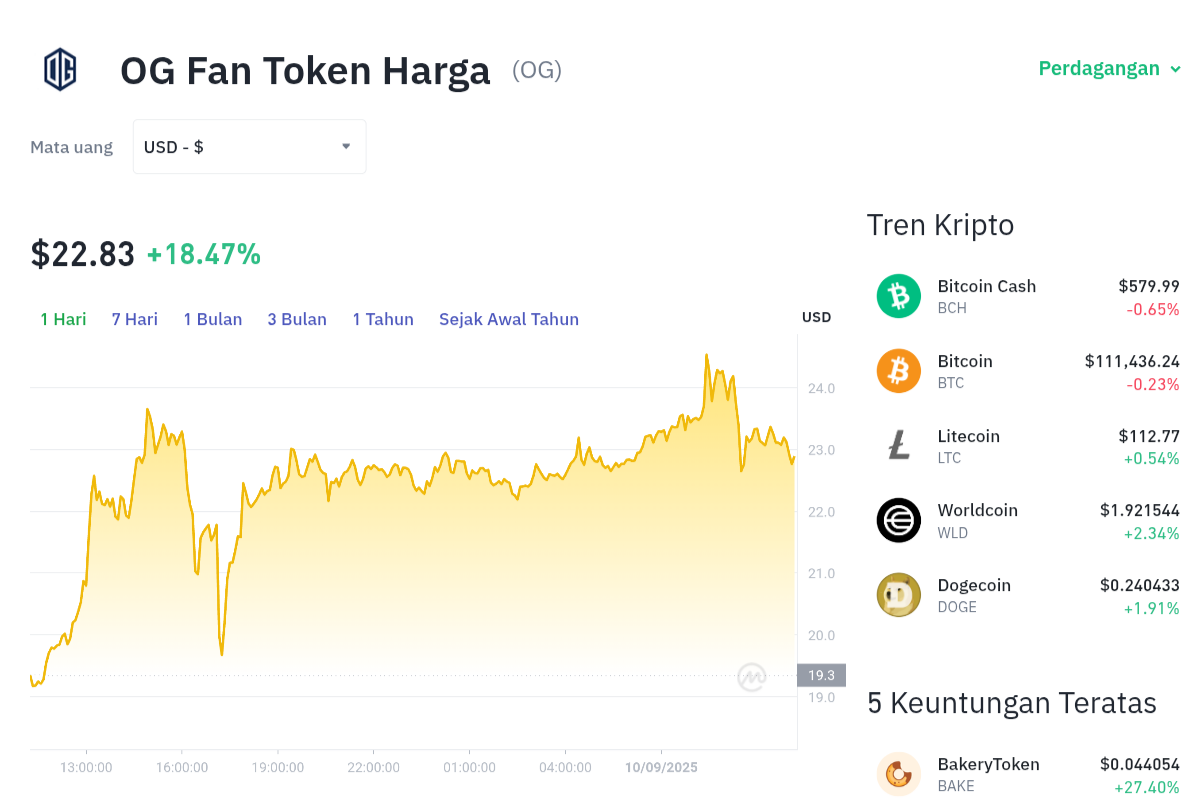 Pergerakan harga OG Fan Token (OG/USDT) pada Rabu, 10 September 2025. Sumber: Tokocrypto.