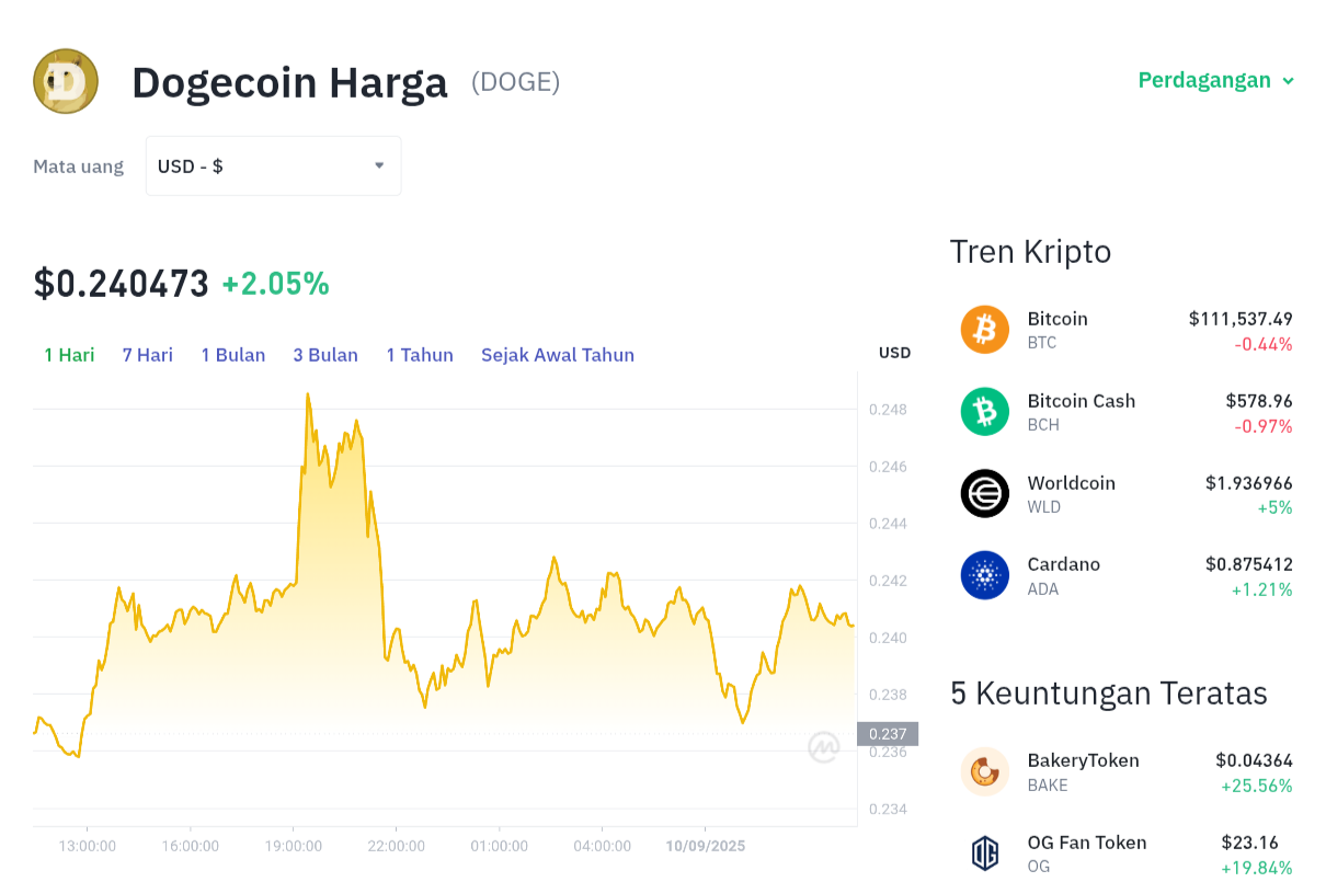 Pergerakan harga Dogecoin (DOGE/USDT) pada Rabu, 10 September 2025. Sumber: Tokocrypto.