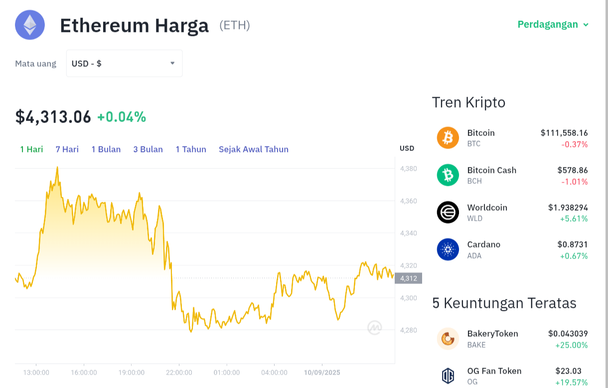 Pergerakan harga Ethereum (ETH/USDT) pada Rabu, 10 September 2025. Sumber: Tokocrypto.