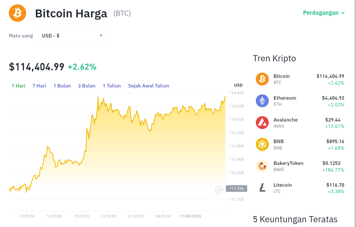 Pergerakan harga Bitcoin (BTC/USDT) pada Rabu, 10 September 2025. Sumber: Tokocrypto.