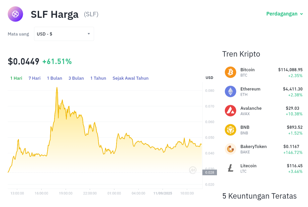 Pergerakan harga Self Token (SLF/USDT) pada Kamis, 11 September 2025. Sumber: Tokocrypto.
