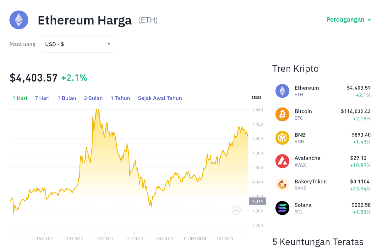 Pergerakan harga Ethereum (ETH/USDT) pada Kamis, 11 September 2025. Sumber: Tokocrypto.