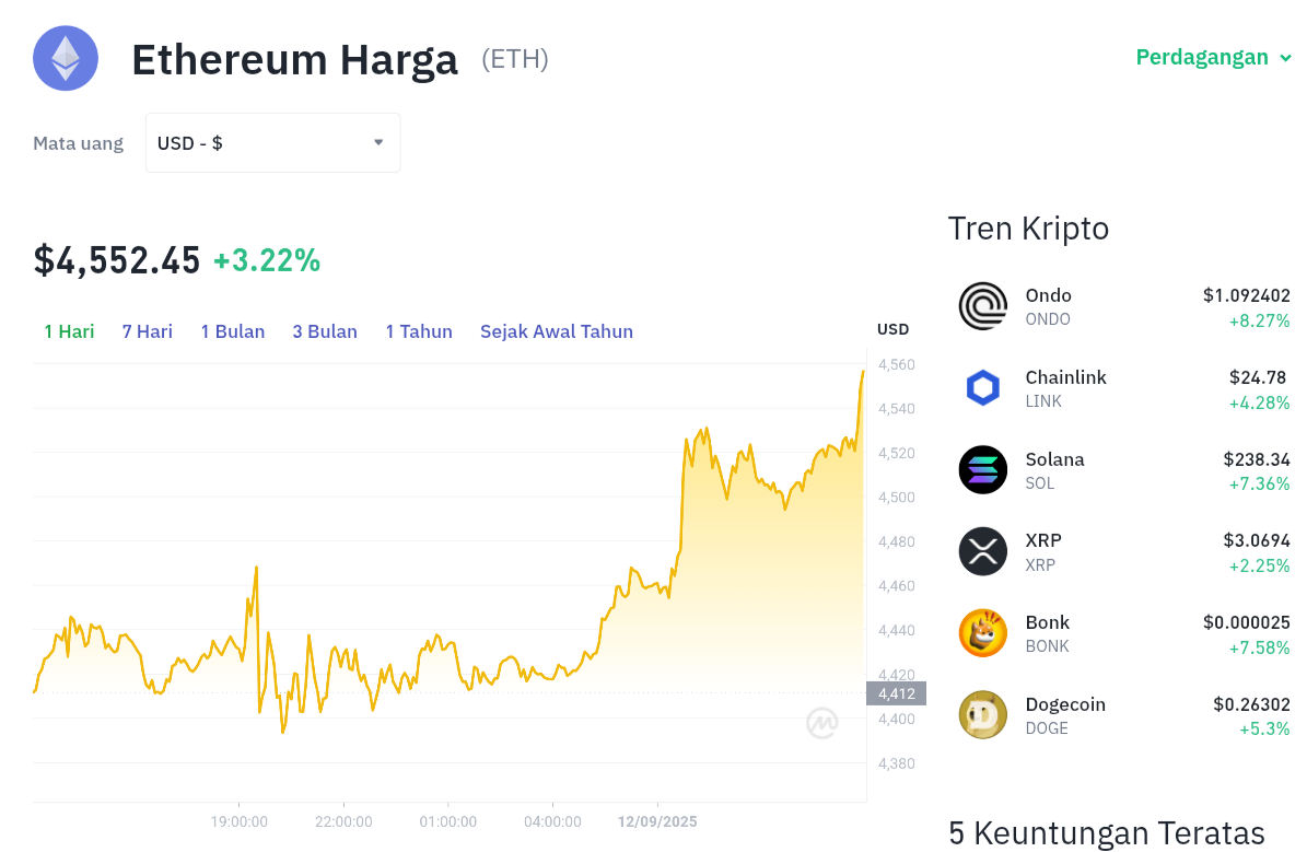 Pergerakan harga Ethereum (ETH/USDT) pada Jumat, 12 September 2025. Sumber: Tokocrypto.
