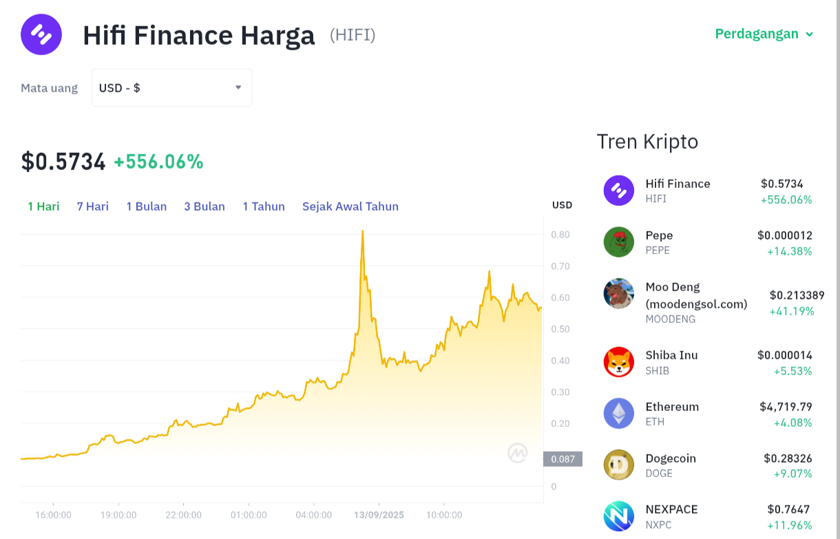 Pergerakan harga Hifi (HIFI/USDT) pada Sabtu, 13 September 2025. Sumber: Tokocrypto.