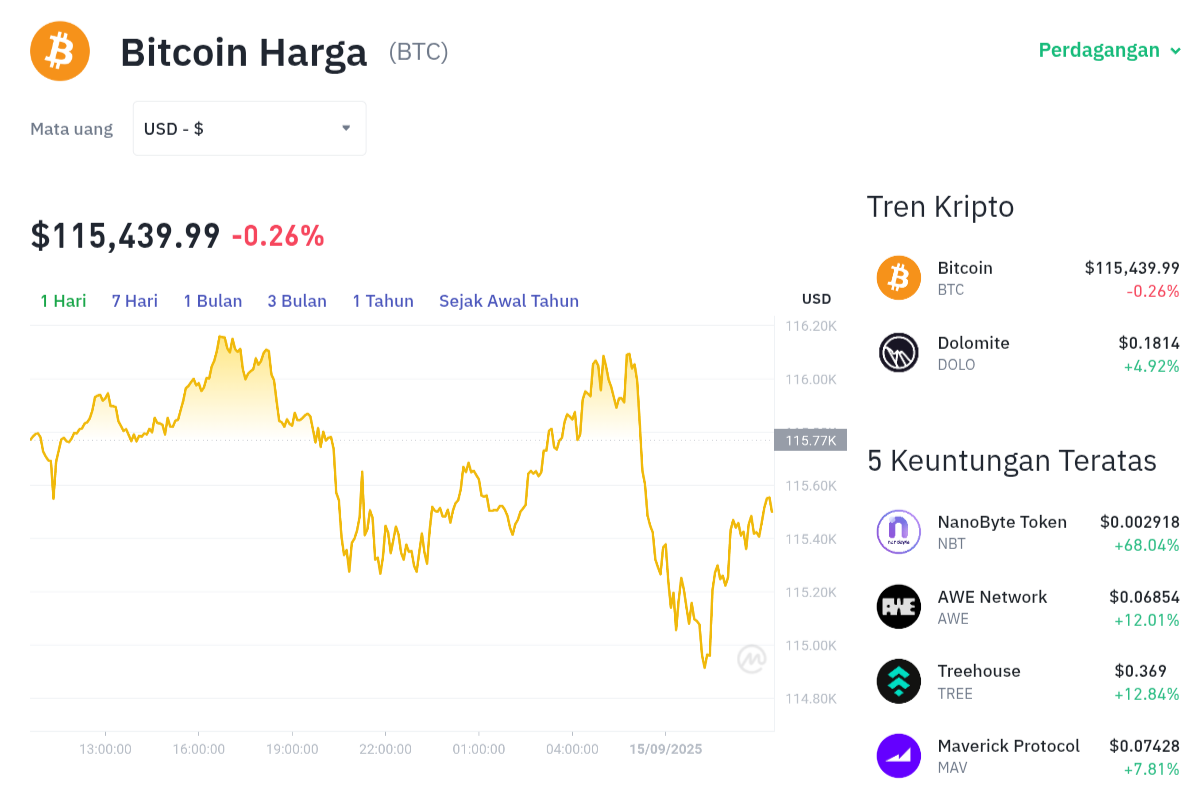 Pergerakan harga Bitcoin (BTC/USDT) pada Senin, 15 September 2025. Sumber: Tokocrypto.