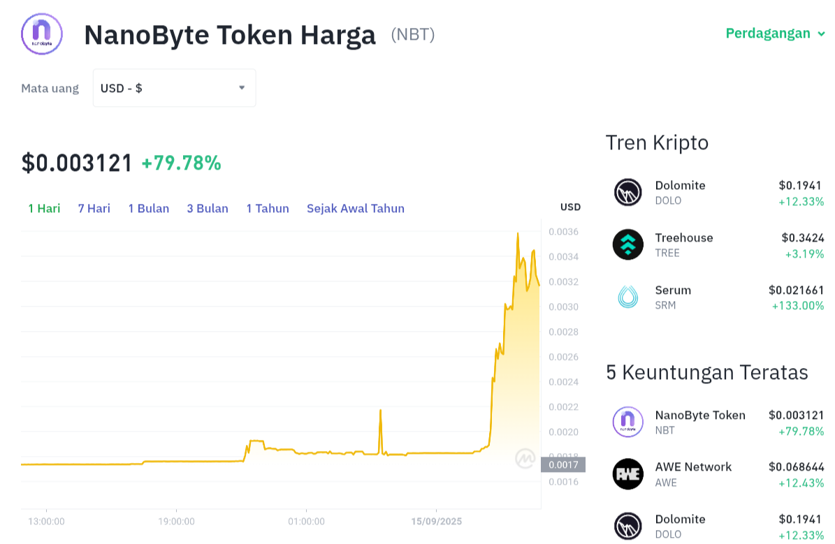 Pergerakan harga Nanobyte (NBT/USDT) pada Senin, 15 September 2025. Sumber: Tokocrypto.