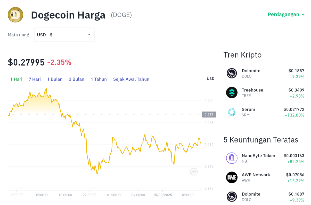 Pergerakan harga Dagocoin (DOGE/USDT) pada Senin, 15 September 2025. Sumber: Tokocrypto.