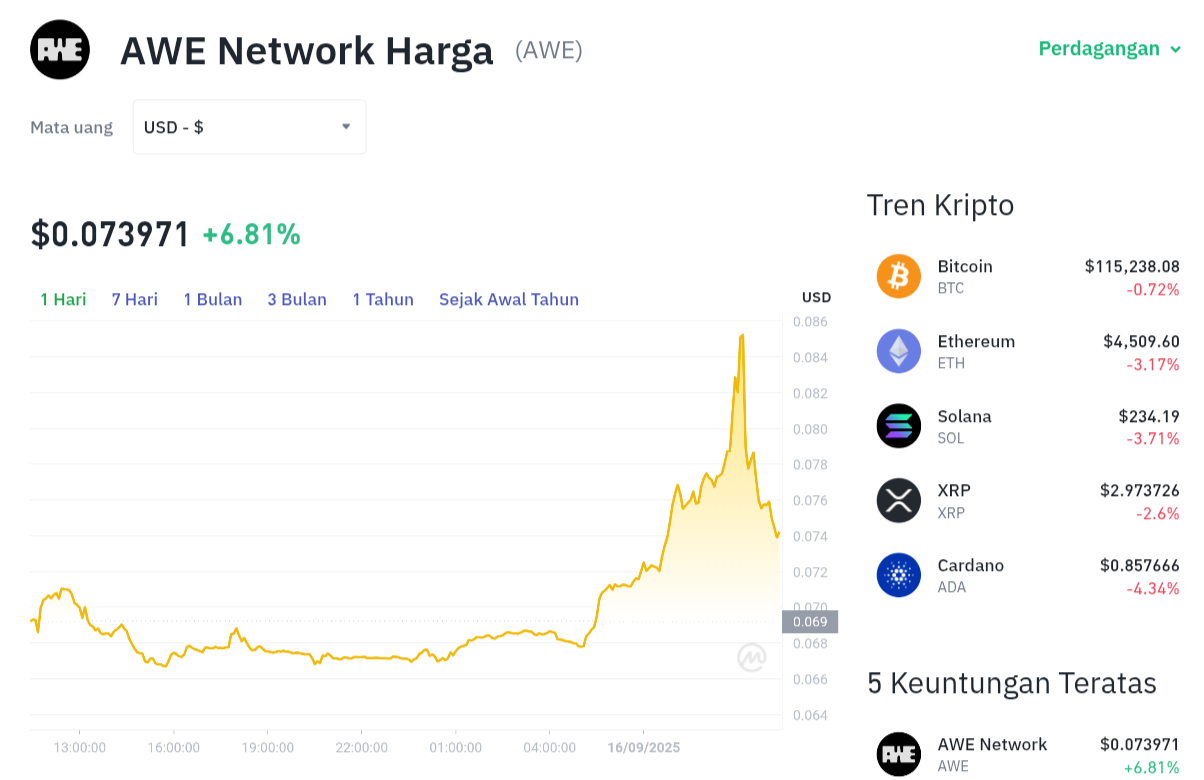 Pergerakan harga AWE Network (AWE/USDT) pada Selasa, 16 September 2025. Sumber: Tokocrypto.