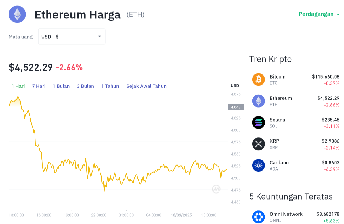 Pergerakan harga Ethereum (ETH/USDT) pada Selasa, 16 September 2025. Sumber: Tokocrypto.