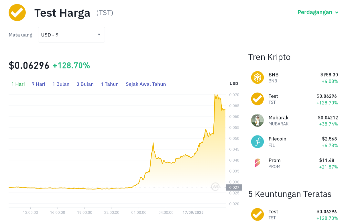 Pergerakan harga Test (TST/USDT) pada Rabu, 17 September 2025. Sumber: Tokocrypto.