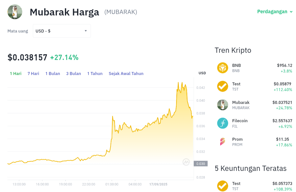 Pergerakan harga Mubarak (MUBARAK/USDT) pada Rabu, 17 September 2025. Sumber: Tokocrypto.