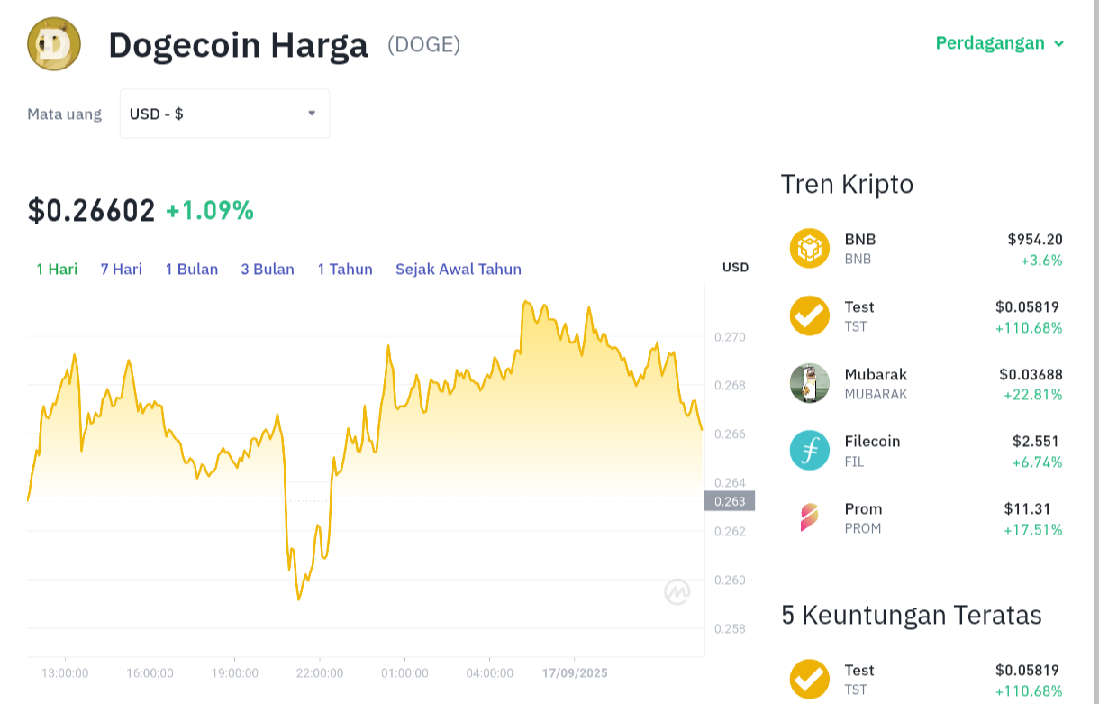 Pergerakan harga Dogecoin (DOGE/USDT) pada Rabu, 17 September 2025. Sumber: Tokocrypto.