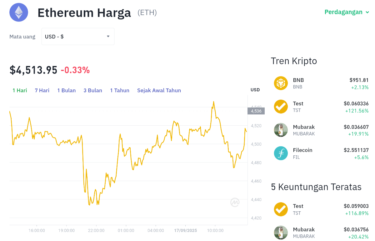 Pergerakan harga Ethereum (ETH/USDT) pada Rabu, 17 September 2025. Sumber: Tokocrypto.