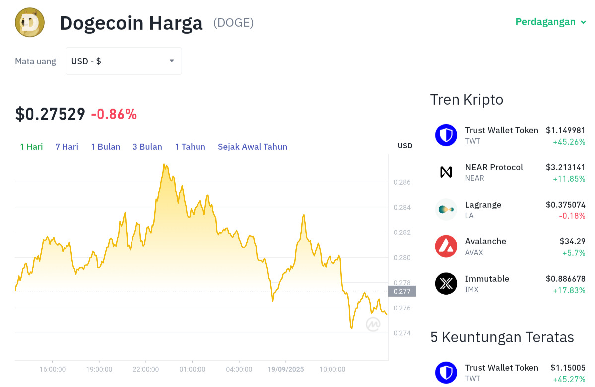 Pergerakan harga Dogecoin (DOGE/USDT) pada Kamis, 18 September 2025. Sumber: Tokocrypto.