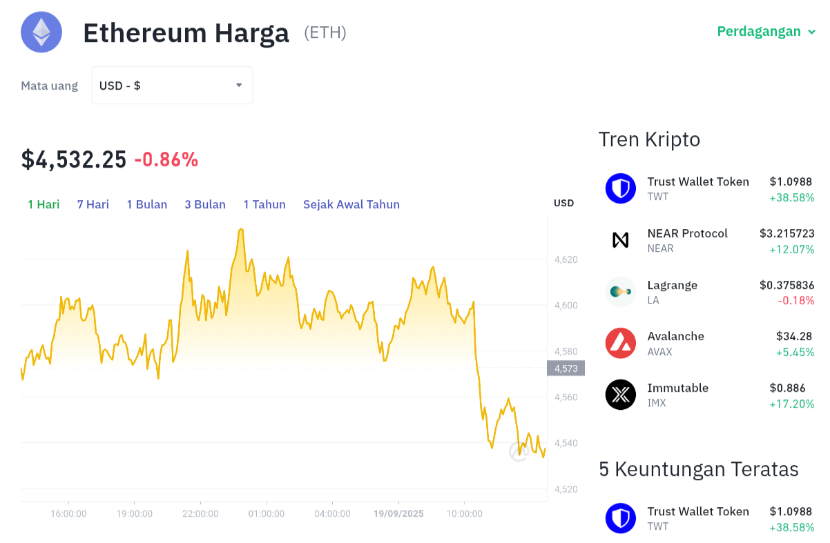 Pergerakan harga Ethereum (ETH/USDT) pada Kamis, 18 September 2025. Sumber: Tokocrypto.