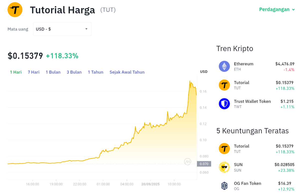 Pergerakan harga Tutorial (TUT/USDT) pada Sabtu, 20 September 2025. Sumber: Tokocrypto.