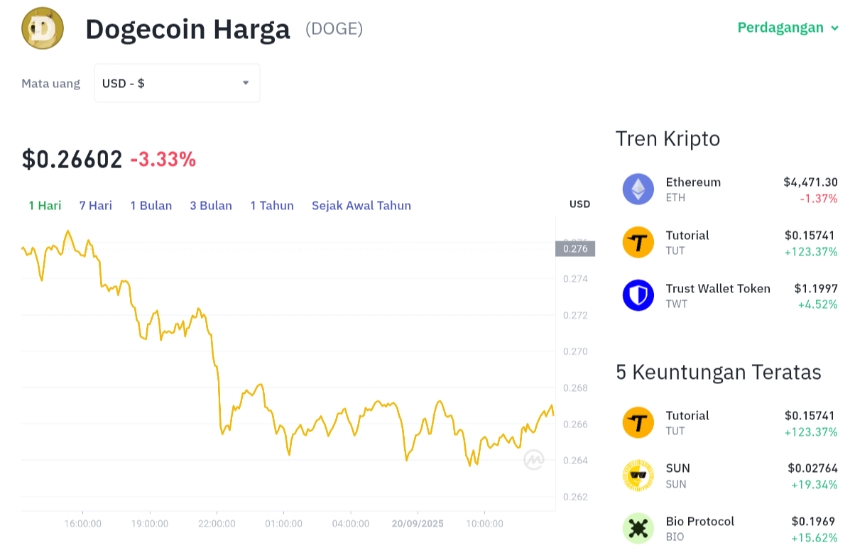 Pergerakan harga Dogecoin (DOGE/USDT) pada Sabtu, 20 September 2025. Sumber: Tokocrypto.