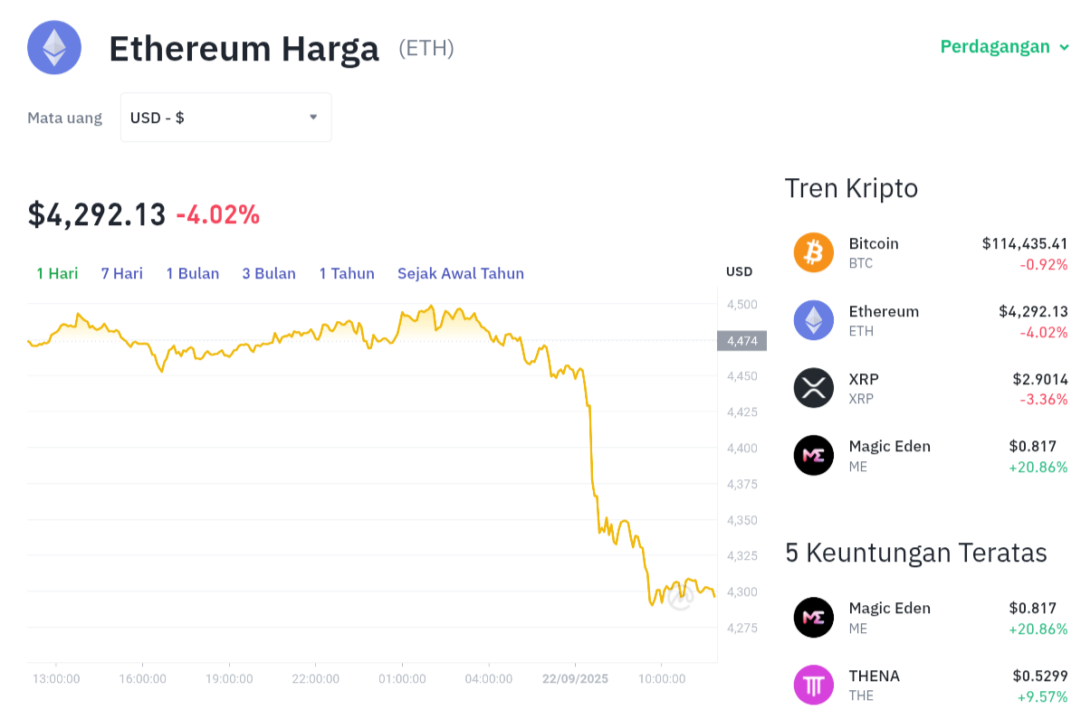 Pergerakan harga Ethereum (ETH/USDT) pada Senin, 22 September 2025. Sumber: Tokocrypto.