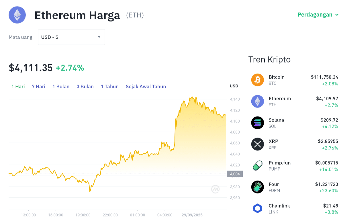 Pergerakan harga Bitcoin (BTC/USDT) pada Senin, 29 September 2025. Sumber: Tokocrypto.