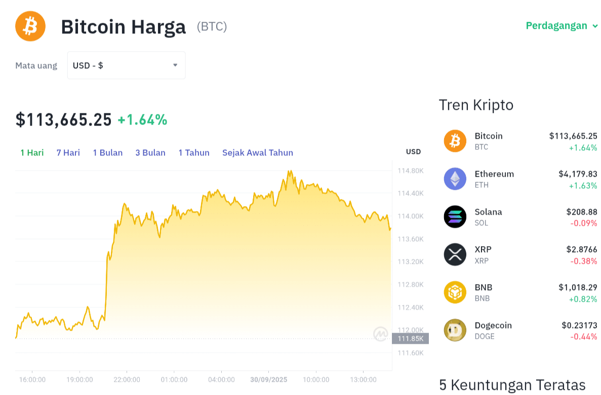 Pergerakan harga Bitcoin (BTC/USDT) pada Selasa, 30 September 2025. Sumber: Tokocrypto.