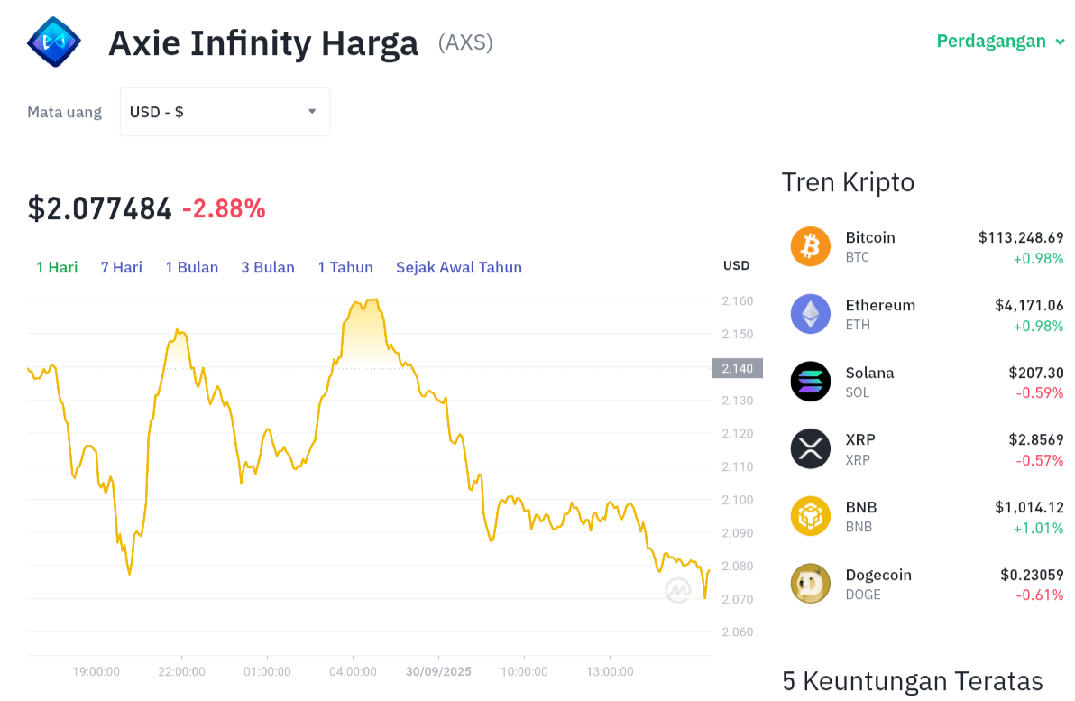 Pergerakan harga Axie Infinity (AXS/USDT) pada Selasa, 30 September 2025. Sumber: Tokocrypto.