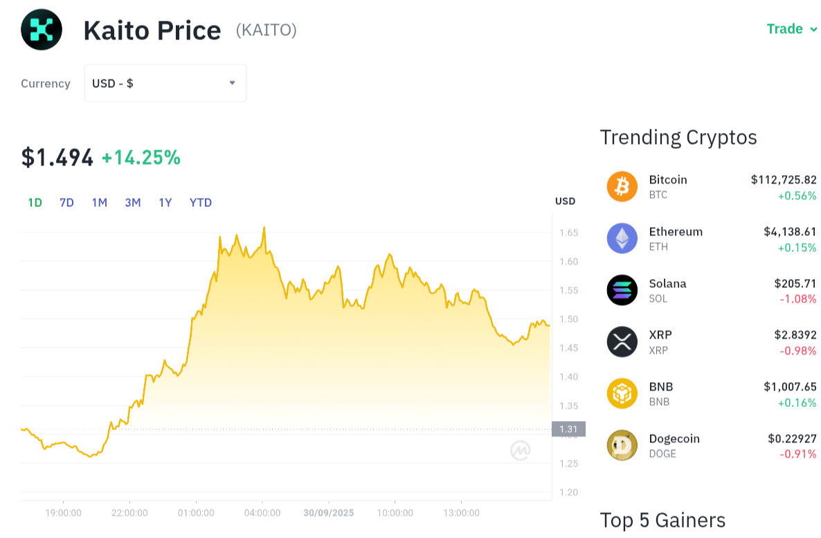 Pergerakan harga Kaito (KAITO/USDT) pada Selasa, 30 September 2025. Sumber: Tokocrypto.