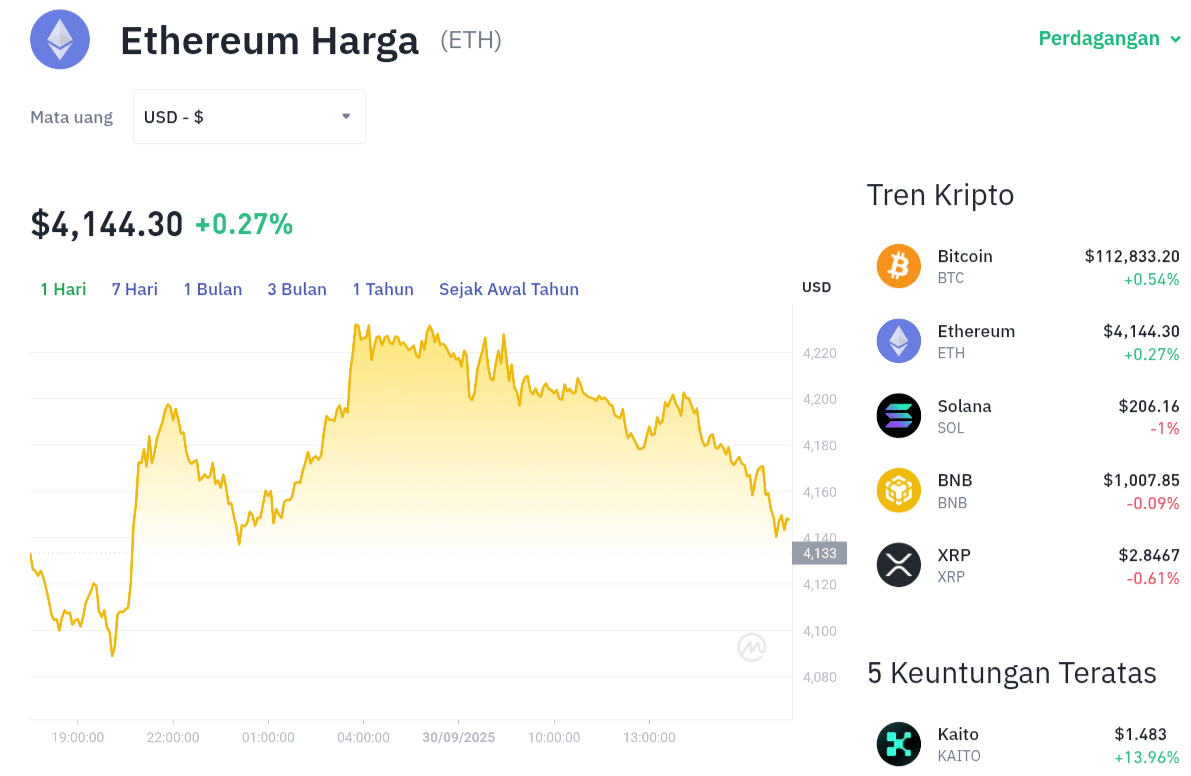Pergerakan harga Ethereum (ETH/USDT) pada Selasa, 30 September 2025. Sumber: Tokocrypto.