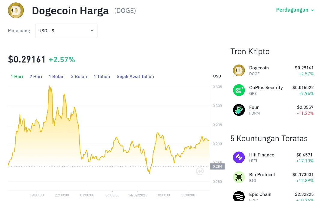 Pergerakan harga Dogecoin (DOGE/USDT) pada Minggu, 14 September 2025. Sumber: Tokocrypto.