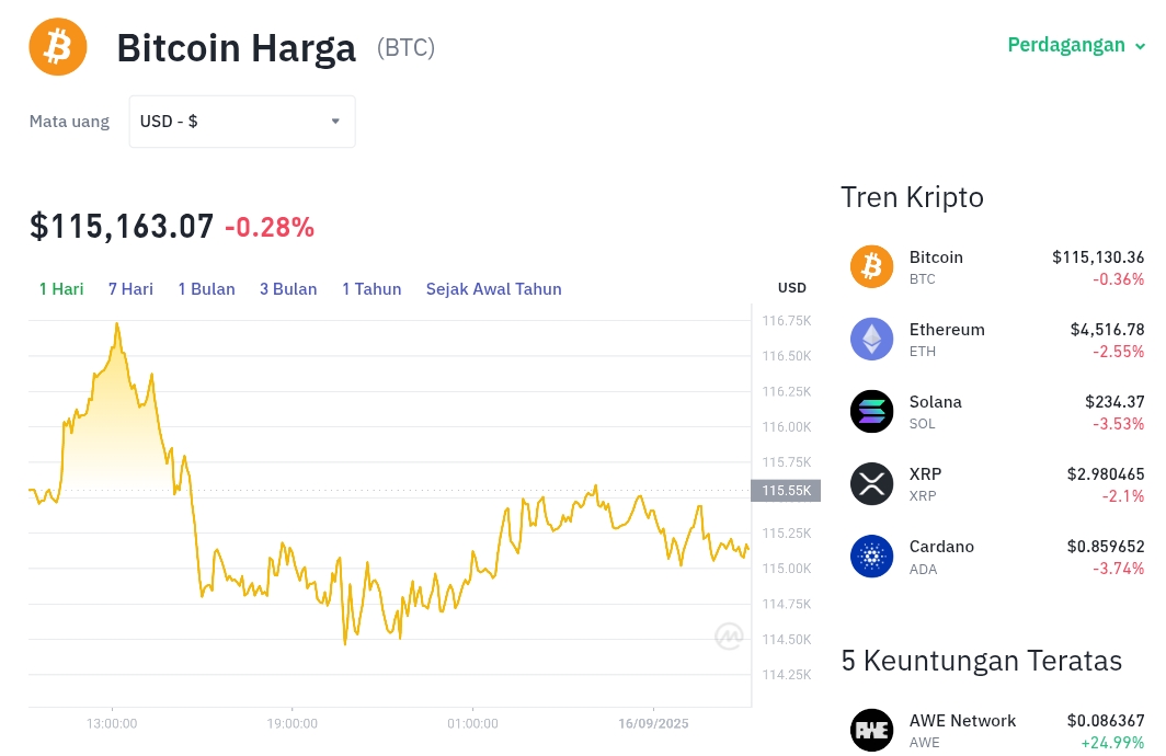 Pergerakan harga Bitcoin (BTC/USDT) pada Selasa, 16 September 2025. Sumber: Tokocrypto.