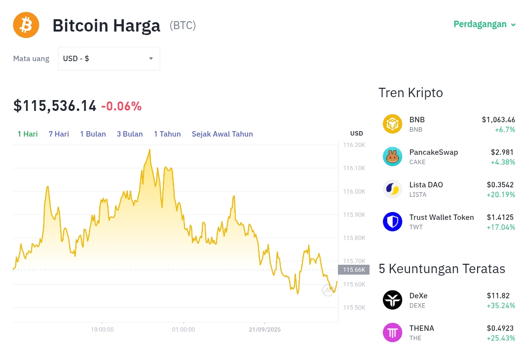 Pergerakan harga Bitcoin (BTC/USDT) pada Minggu, 21 September 2025. Sumber: Tokocrypto.