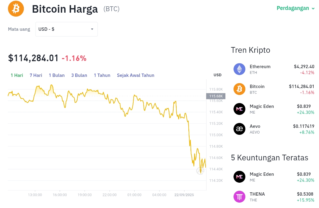 Pergerakan harga Bitcoin (BTC/USDT) pada Senin, 22 September 2025. Sumber: Tokocrypto.