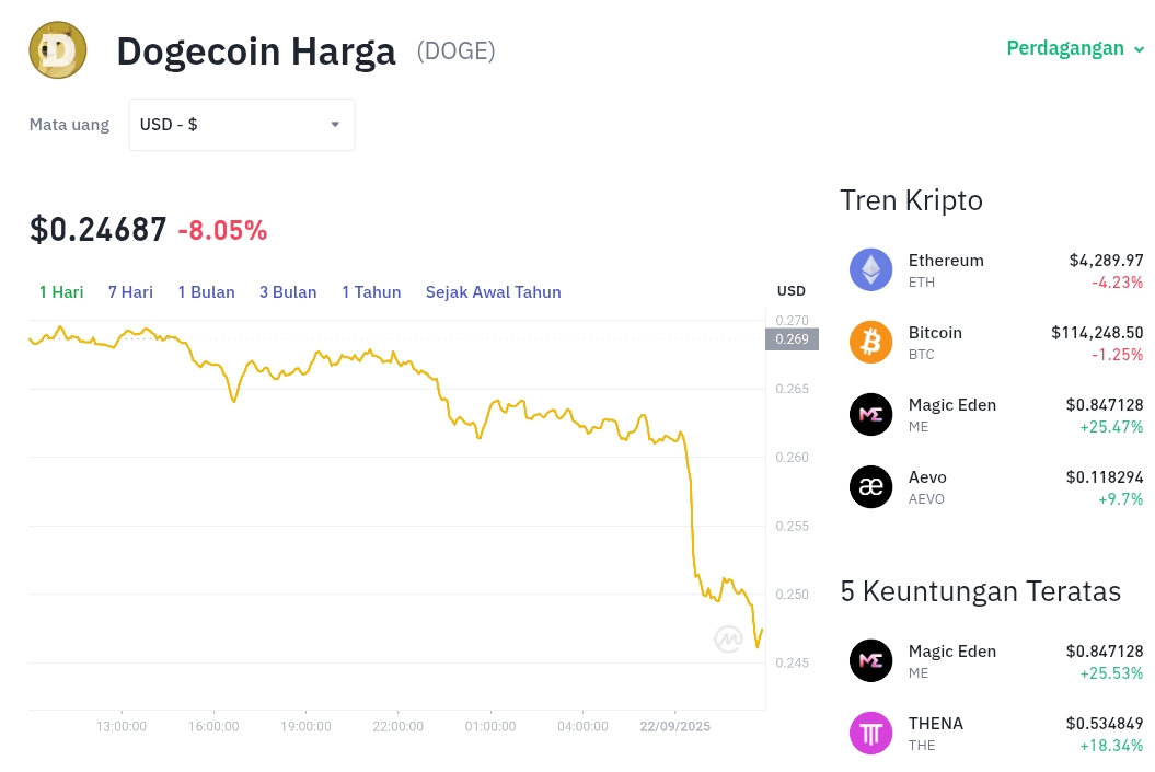 Pergerakan harga Dogecoin (DOGE/USDT) pada Senin, 22 September 2025. Sumber: Tokocrypto.