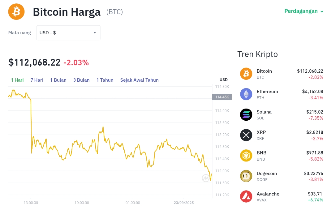 Pergerakan harga Bitcoin (BTC/USDT) pada Selasa, 23 September 2025. Sumber: Tokocrypto.