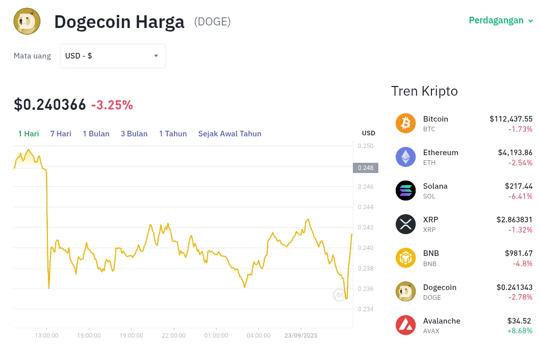 Pergerakan harga Dogecoin (DOGE/USDT) pada Selasa, 23 September 2025. Sumber: Tokocrypto.