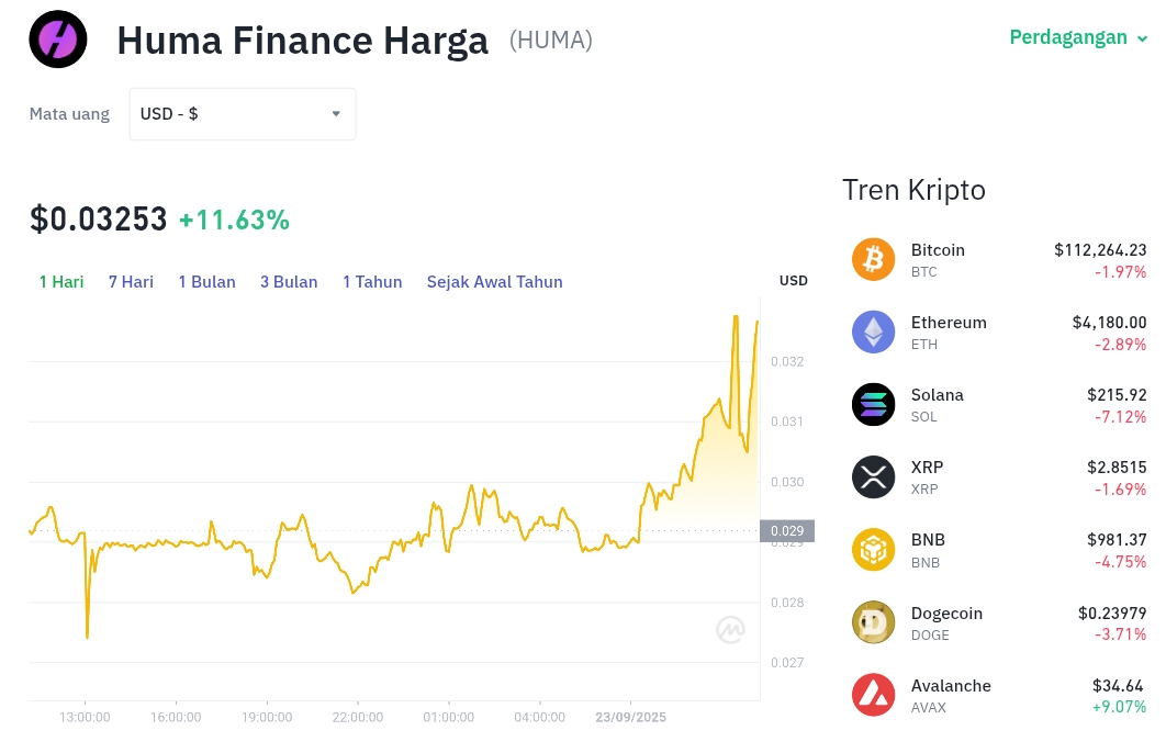 Pergerakan harga Huma Finance (HUMA/USDT) pada Selasa, 23 September 2025. Sumber: Tokocrypto.